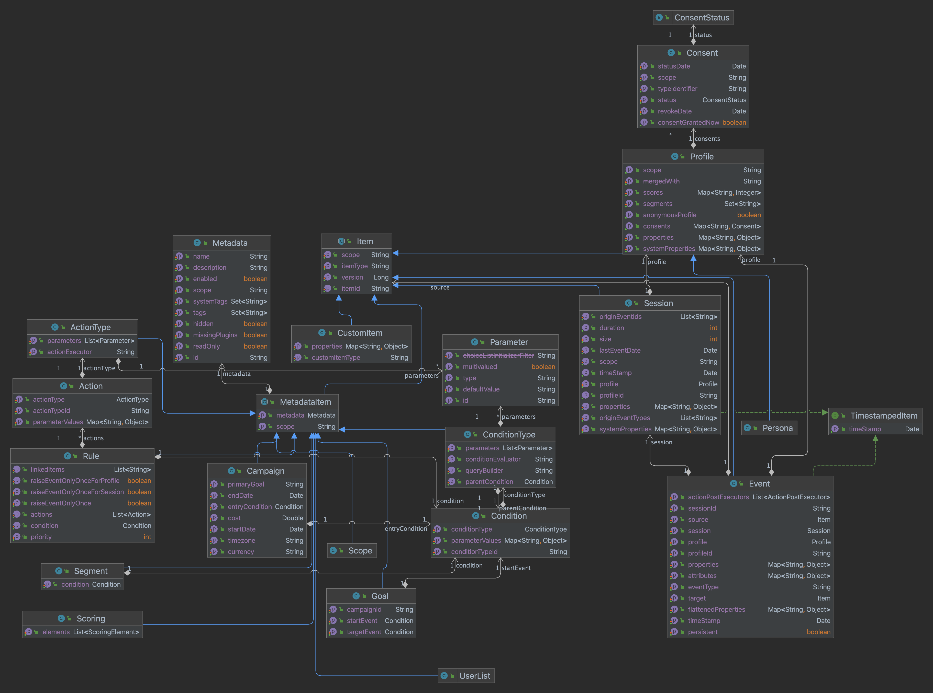 data model