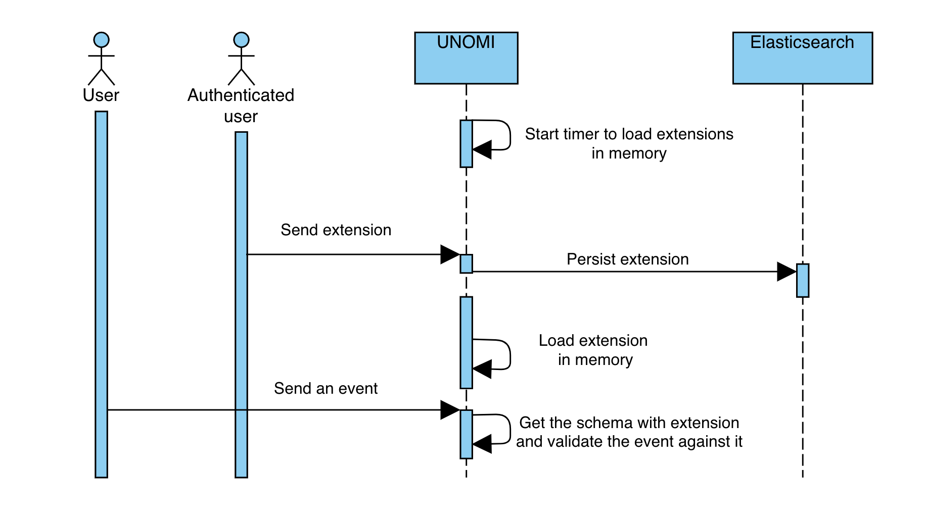 process creation extension