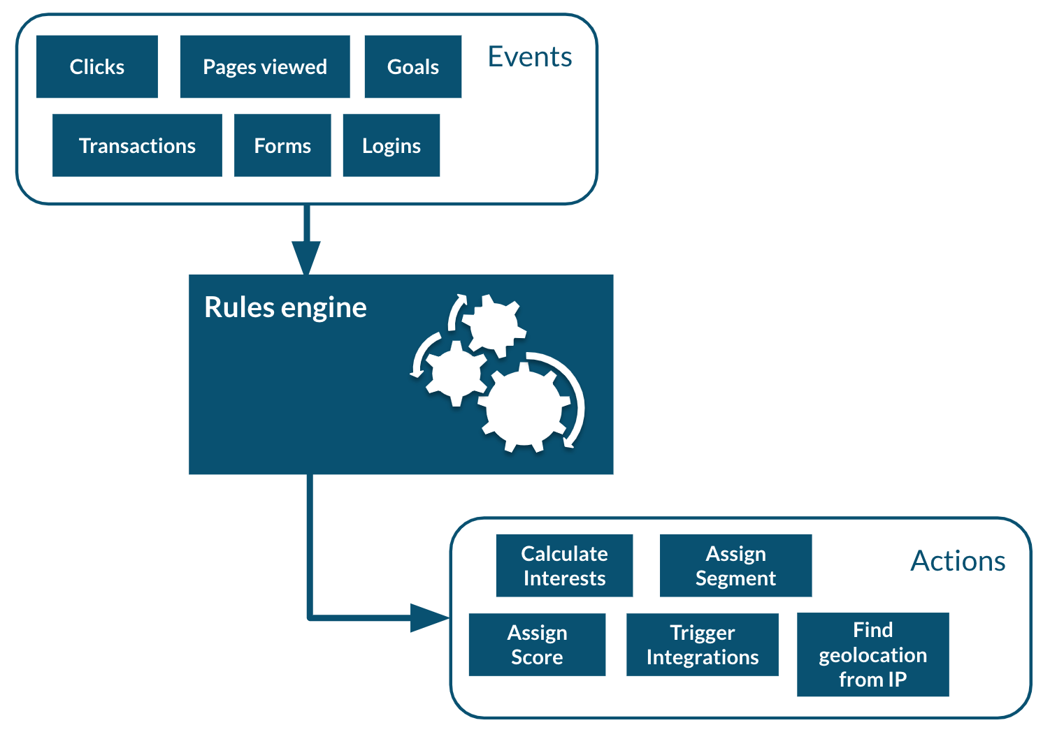 Unomi Rule Engine